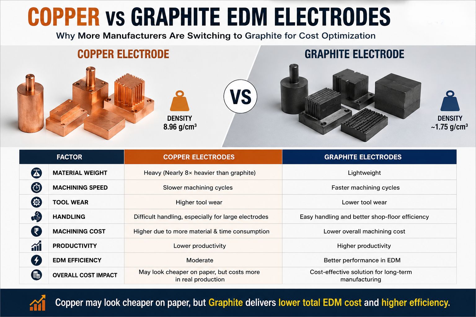 Copper vs Graphite EDM Electrodes Comparison